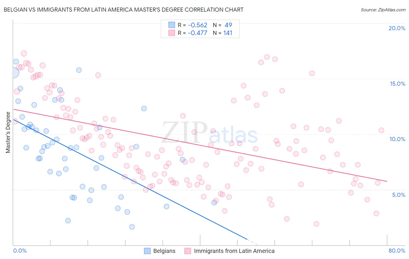 Belgian vs Immigrants from Latin America Master's Degree