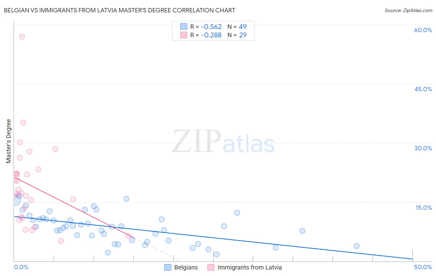 Belgian vs Immigrants from Latvia Master's Degree