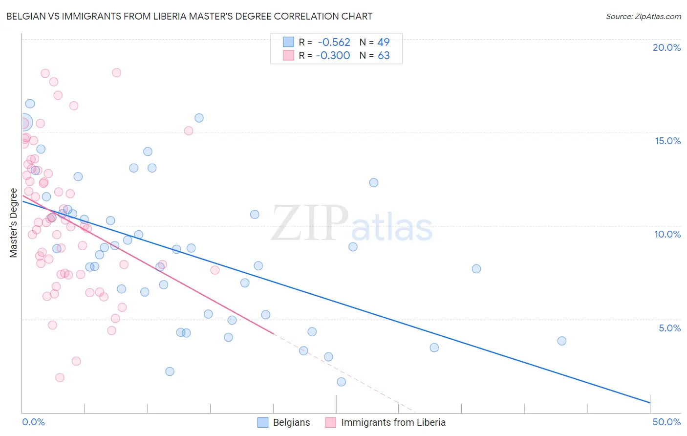 Belgian vs Immigrants from Liberia Master's Degree