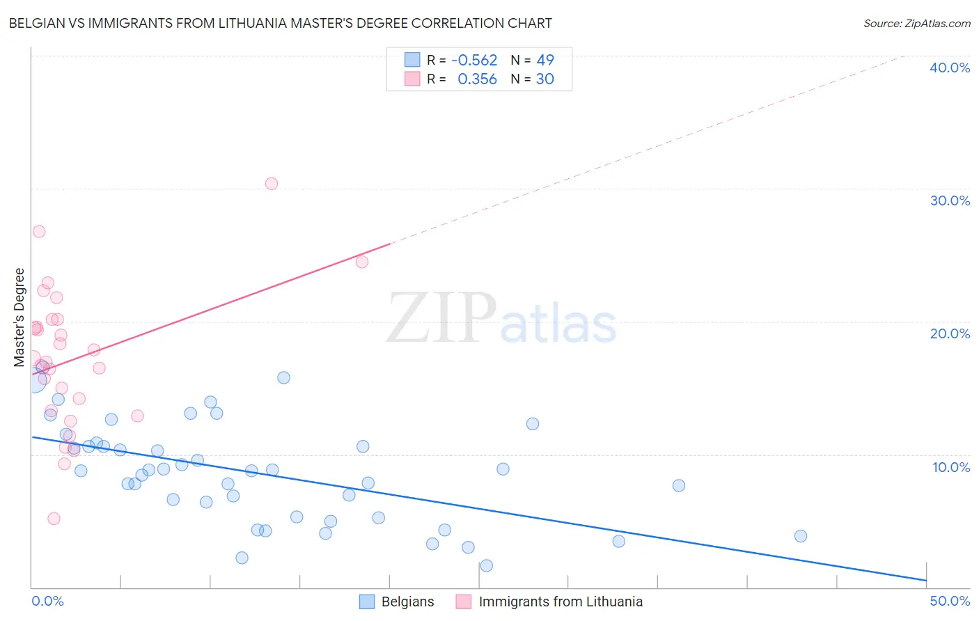 Belgian vs Immigrants from Lithuania Master's Degree