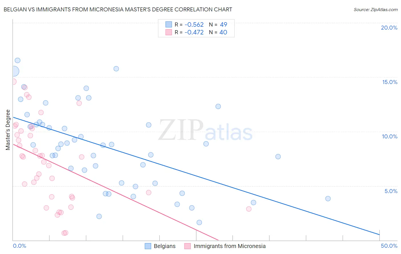 Belgian vs Immigrants from Micronesia Master's Degree