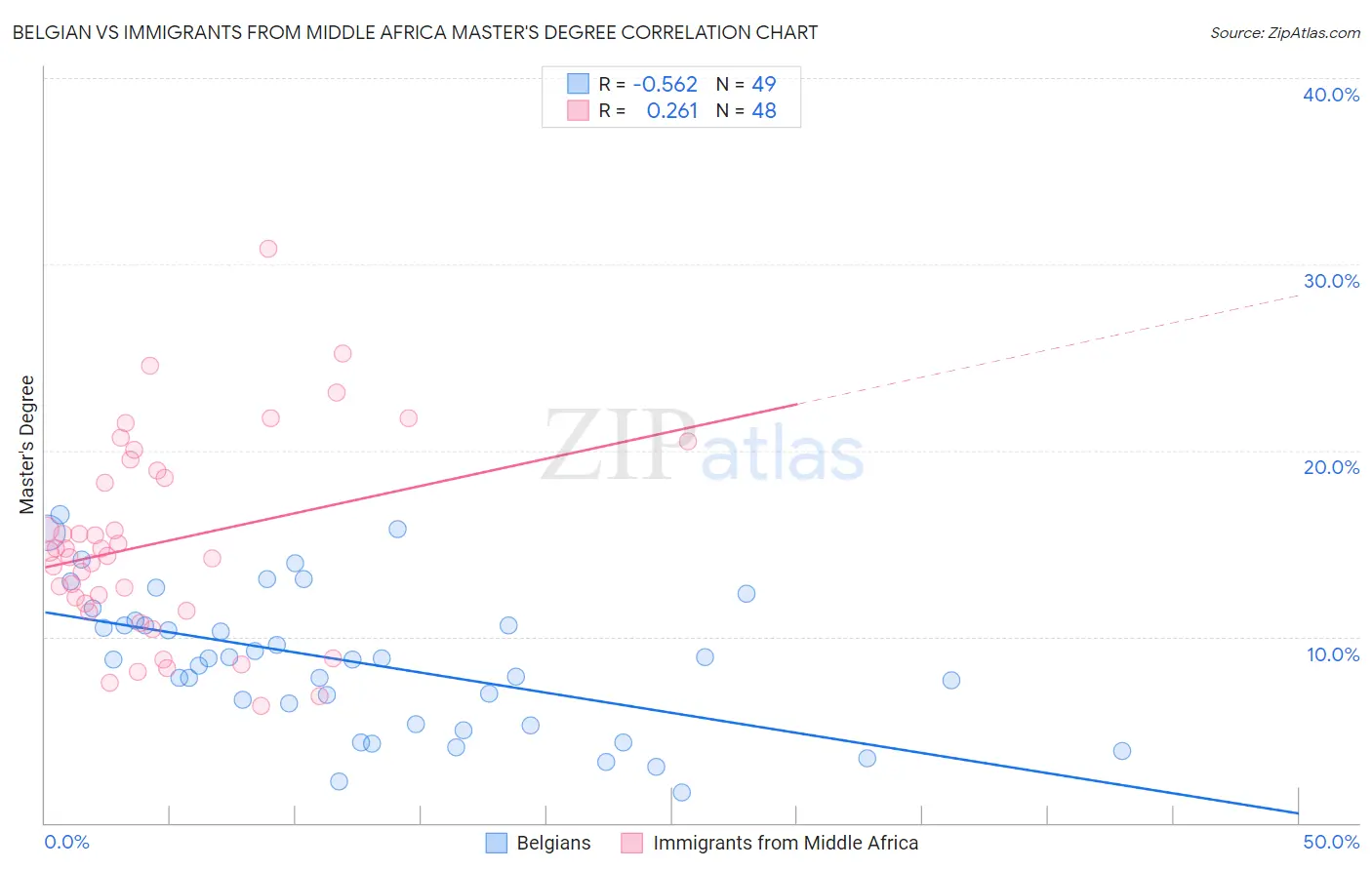 Belgian vs Immigrants from Middle Africa Master's Degree