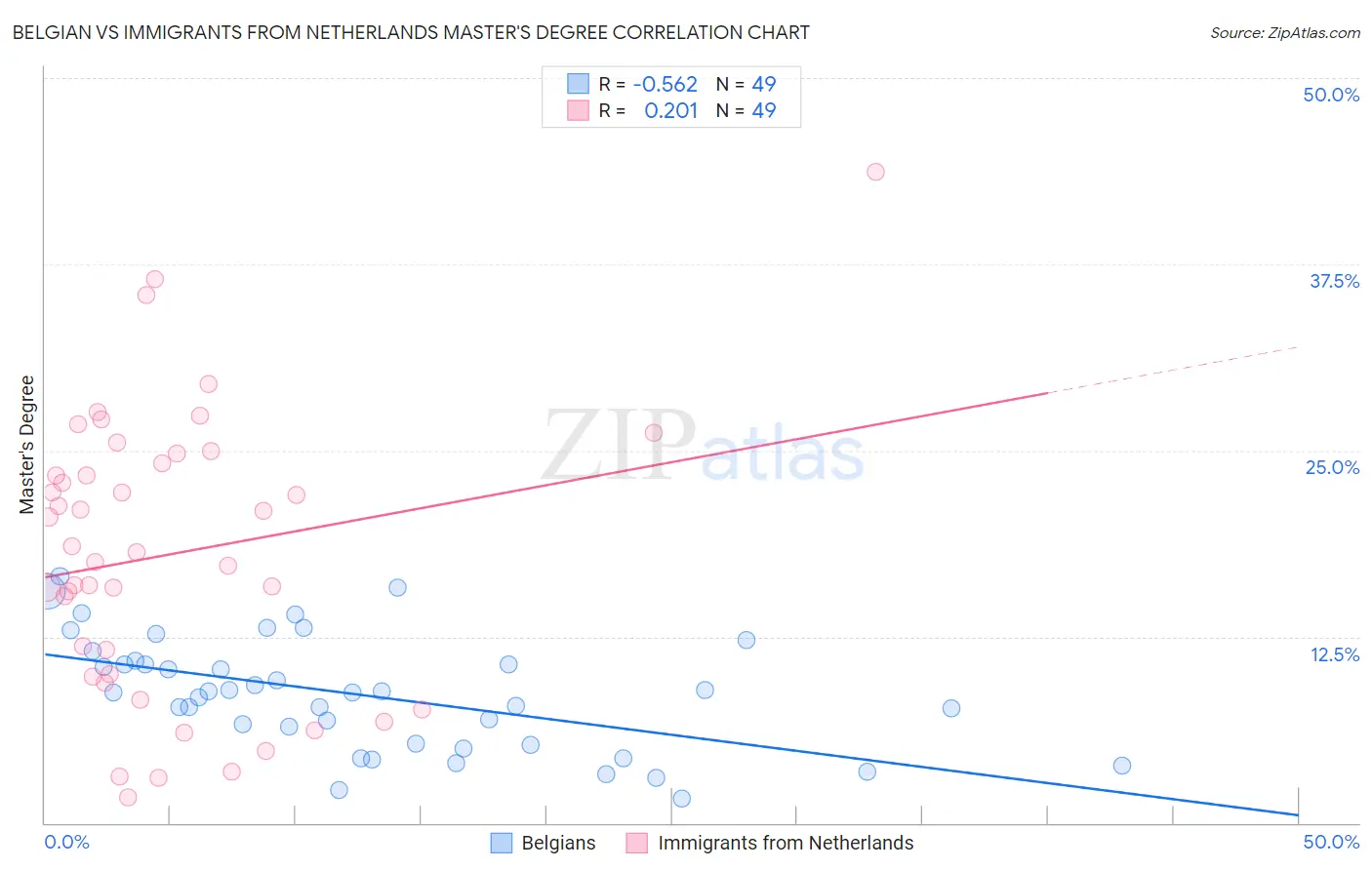 Belgian vs Immigrants from Netherlands Master's Degree