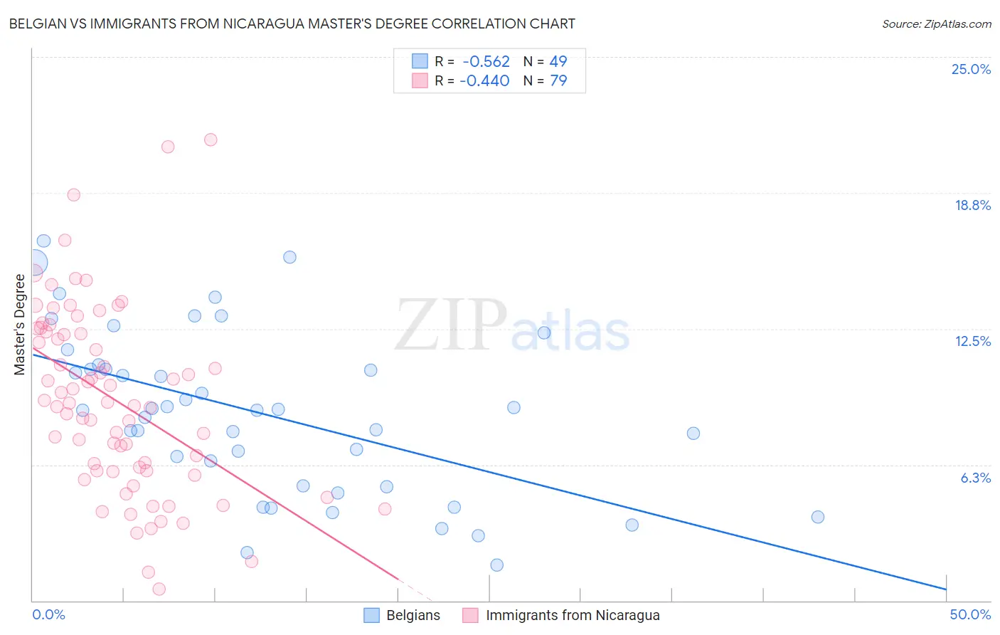 Belgian vs Immigrants from Nicaragua Master's Degree