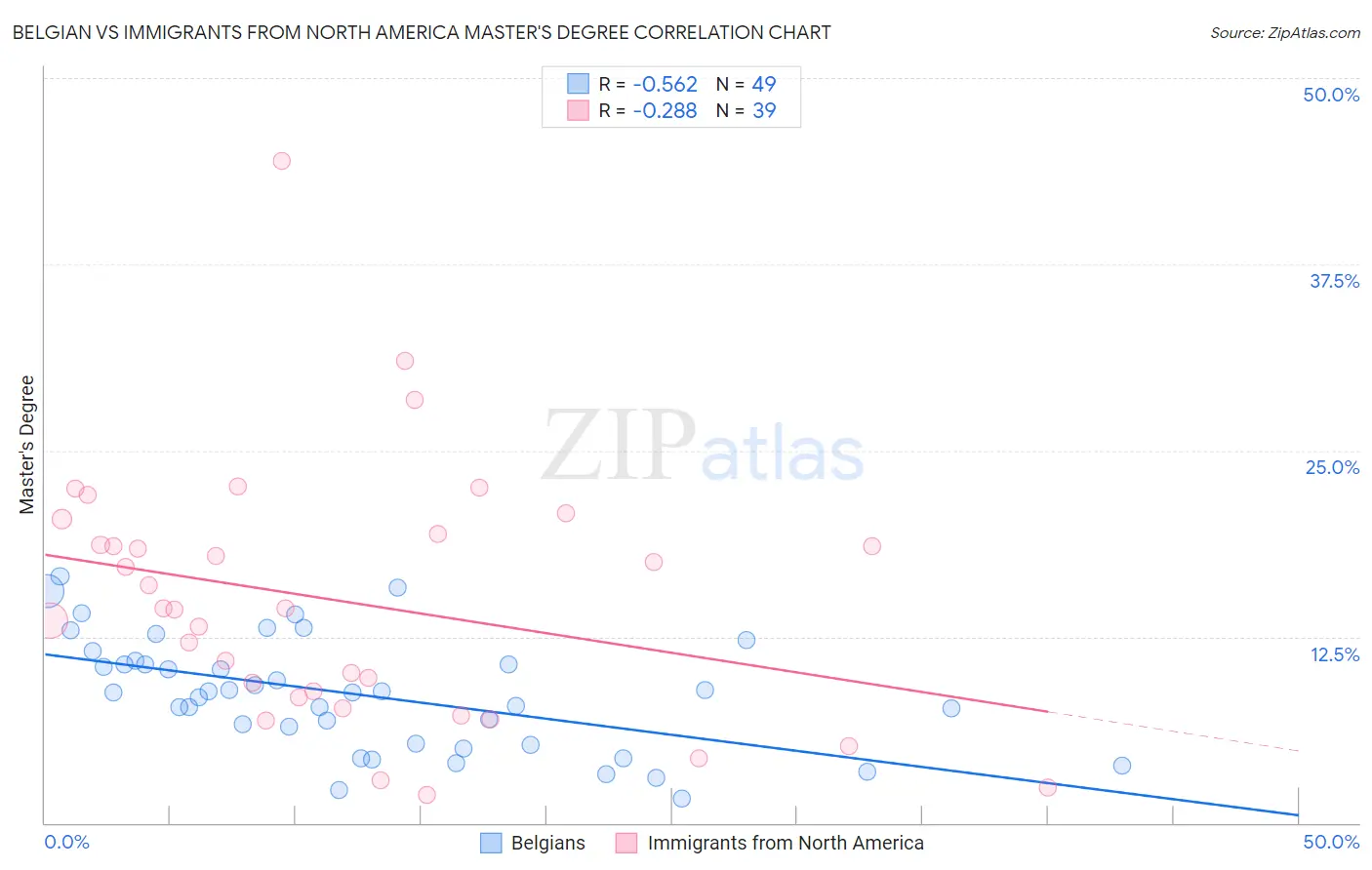 Belgian vs Immigrants from North America Master's Degree