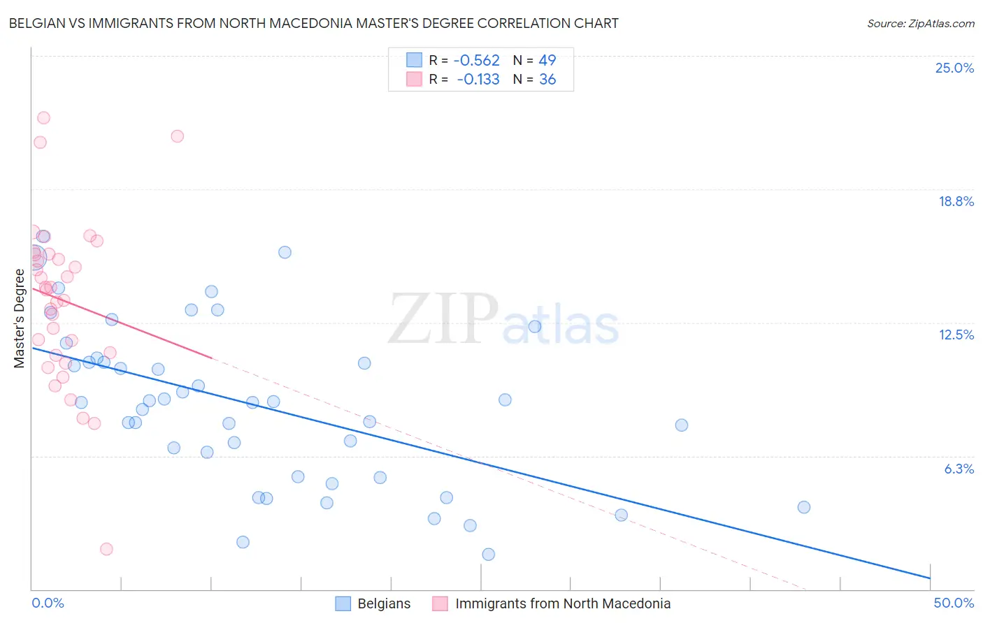 Belgian vs Immigrants from North Macedonia Master's Degree