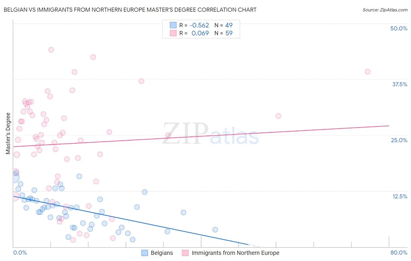 Belgian vs Immigrants from Northern Europe Master's Degree