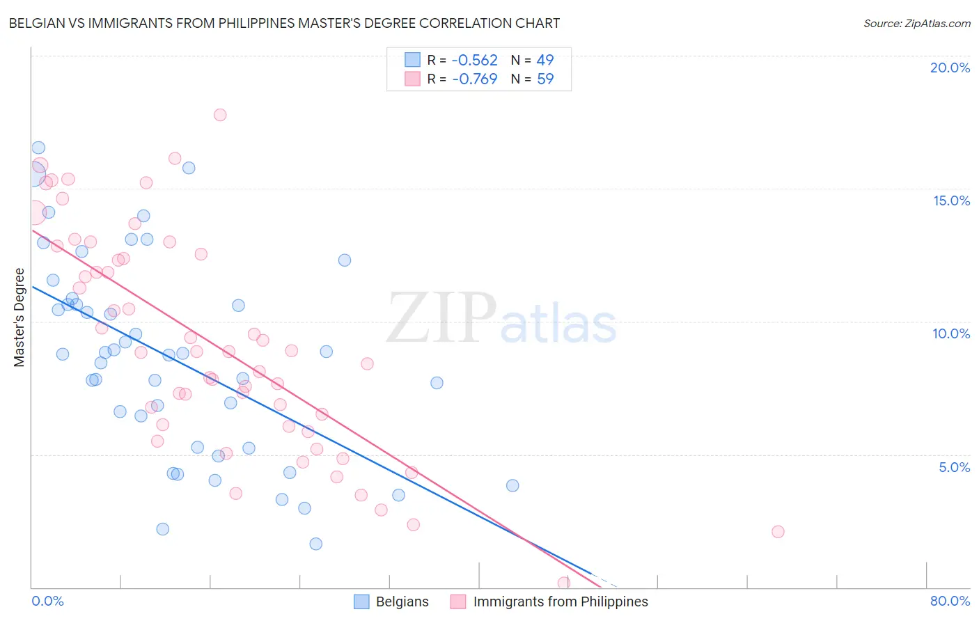 Belgian vs Immigrants from Philippines Master's Degree