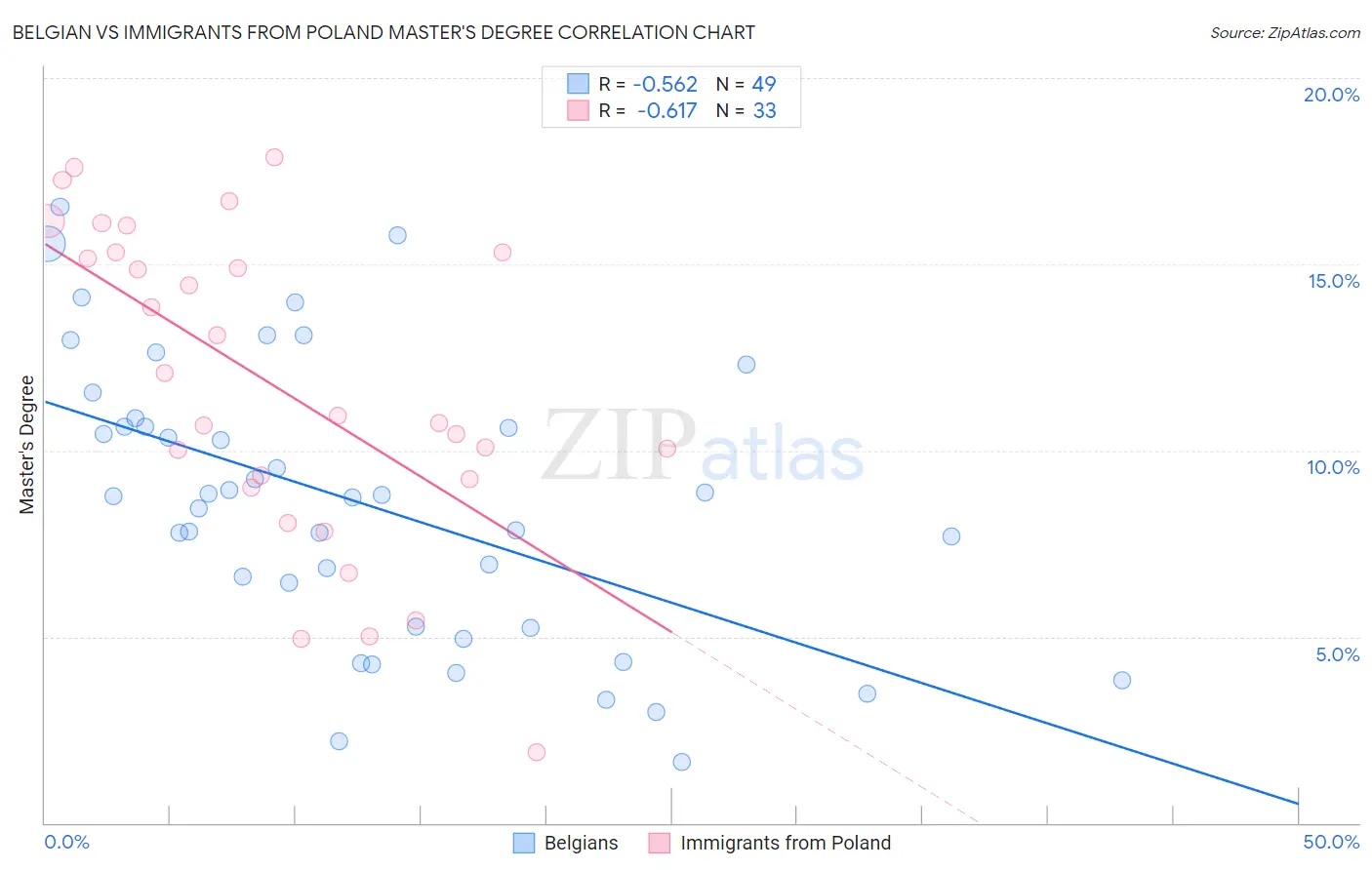 Belgian vs Immigrants from Poland Master's Degree