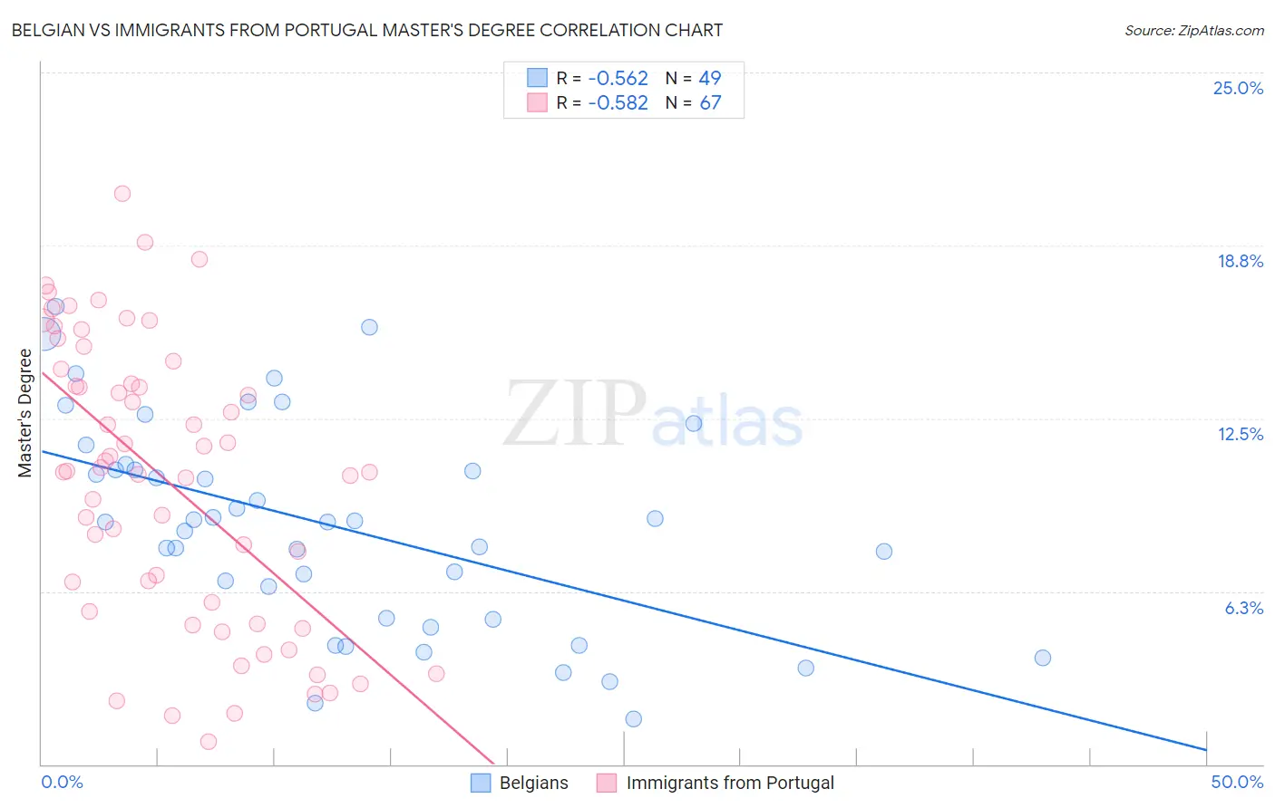Belgian vs Immigrants from Portugal Master's Degree