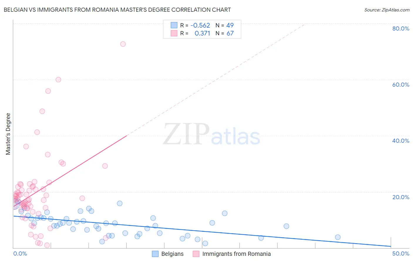 Belgian vs Immigrants from Romania Master's Degree