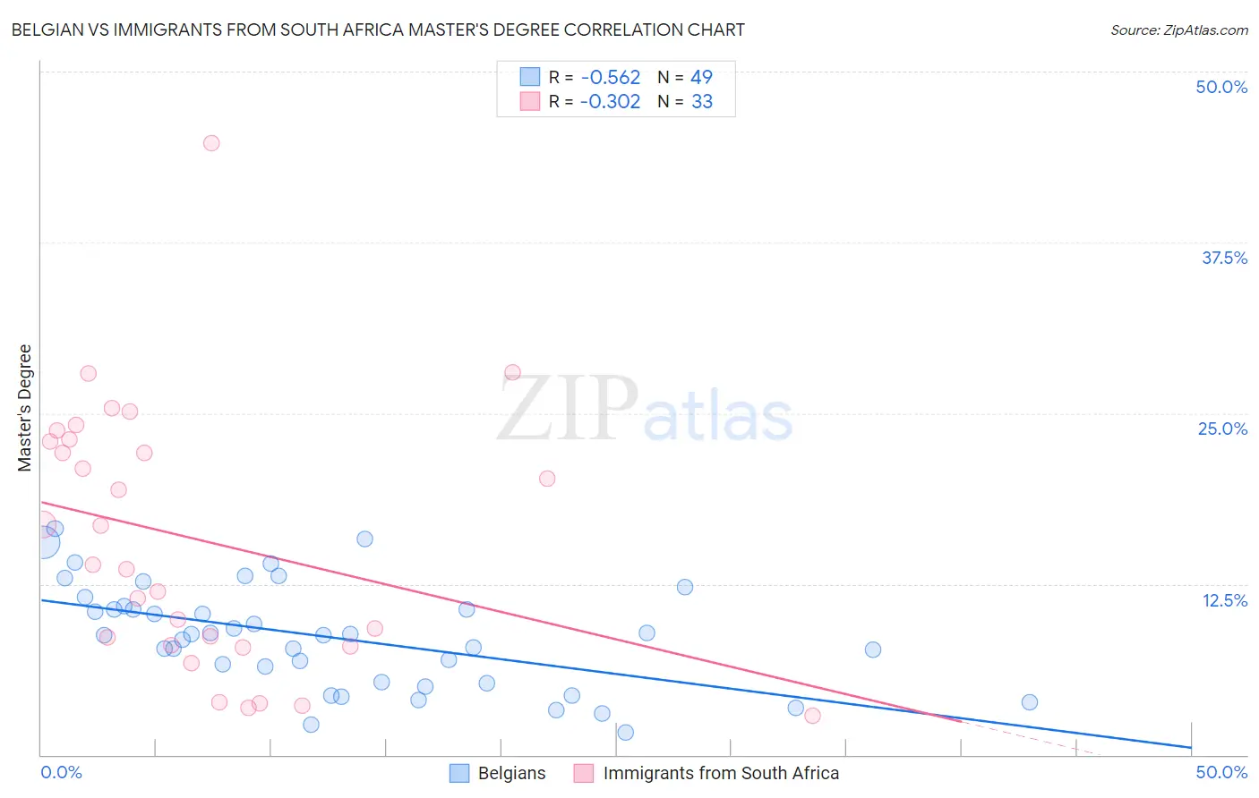 Belgian vs Immigrants from South Africa Master's Degree