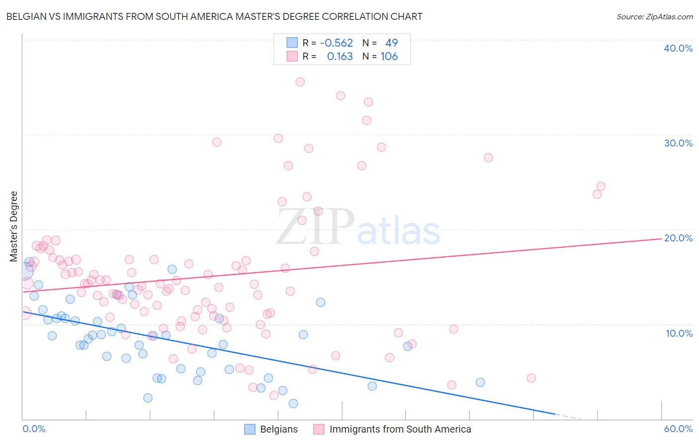 Belgian vs Immigrants from South America Master's Degree