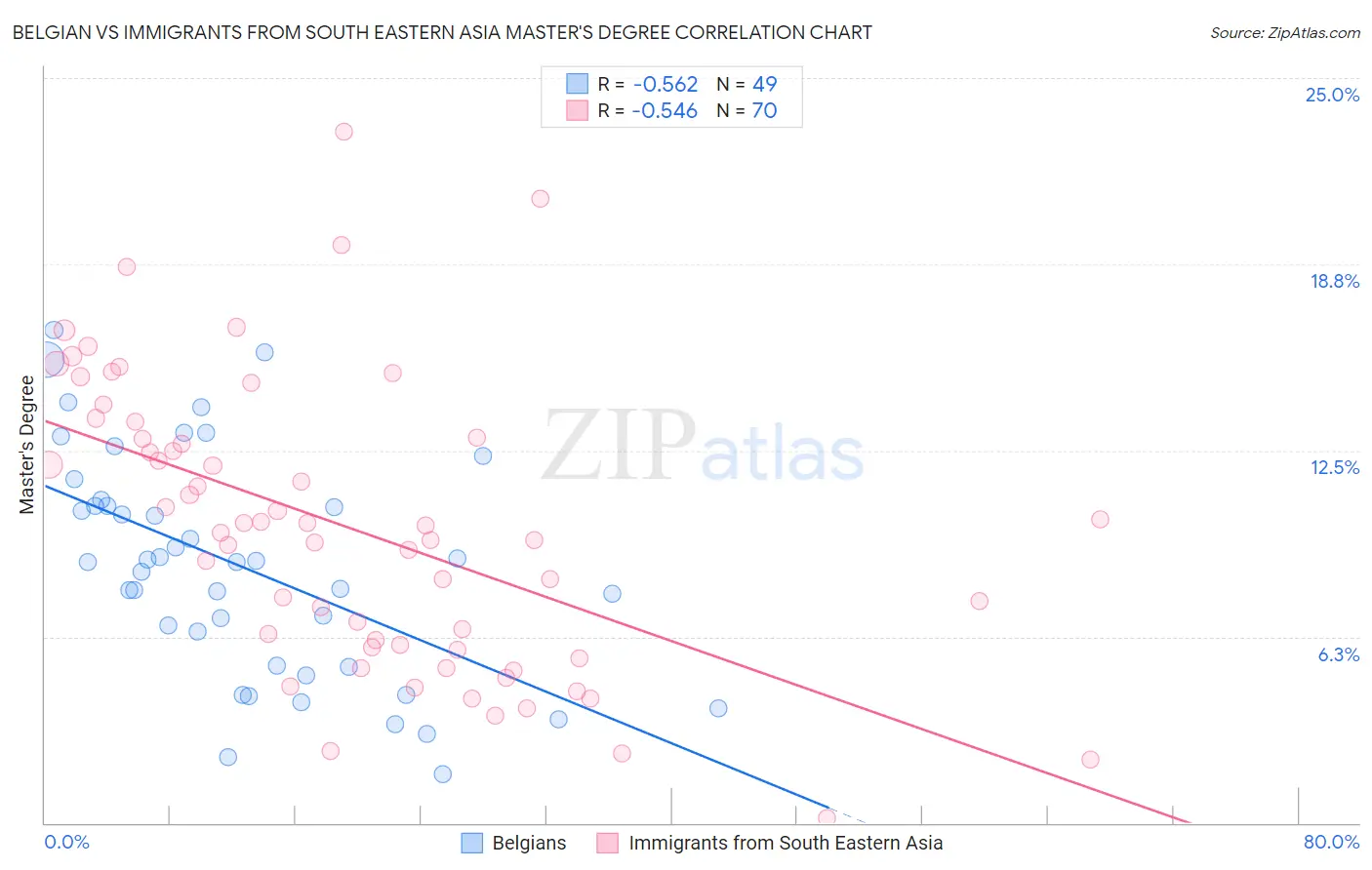 Belgian vs Immigrants from South Eastern Asia Master's Degree