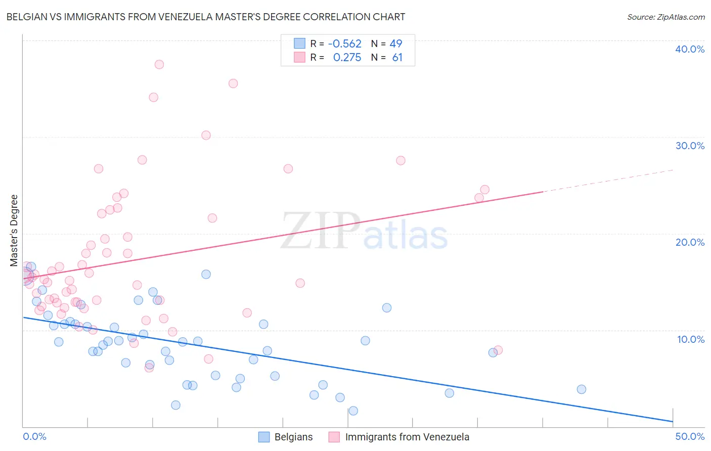 Belgian vs Immigrants from Venezuela Master's Degree