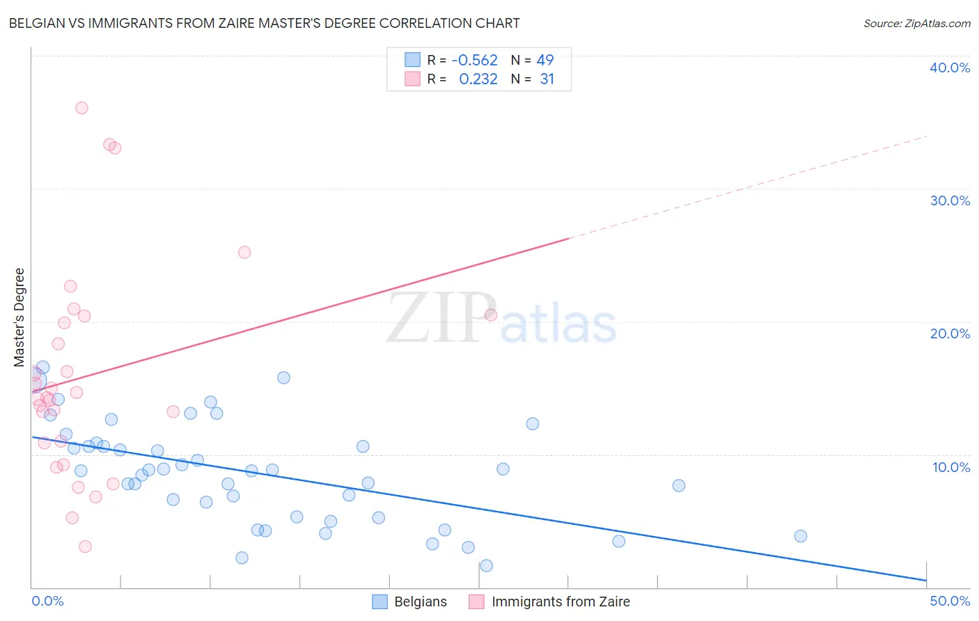 Belgian vs Immigrants from Zaire Master's Degree