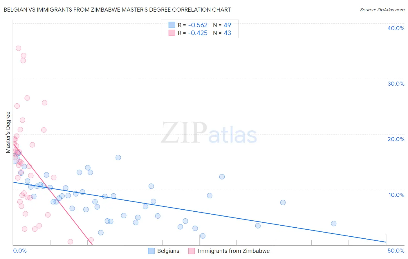 Belgian vs Immigrants from Zimbabwe Master's Degree