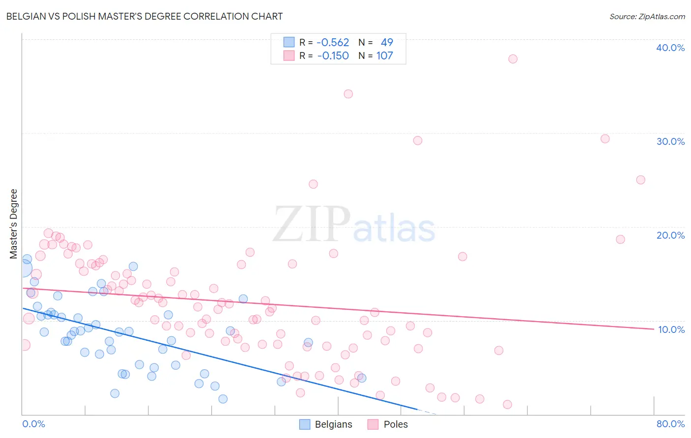 Belgian vs Polish Master's Degree