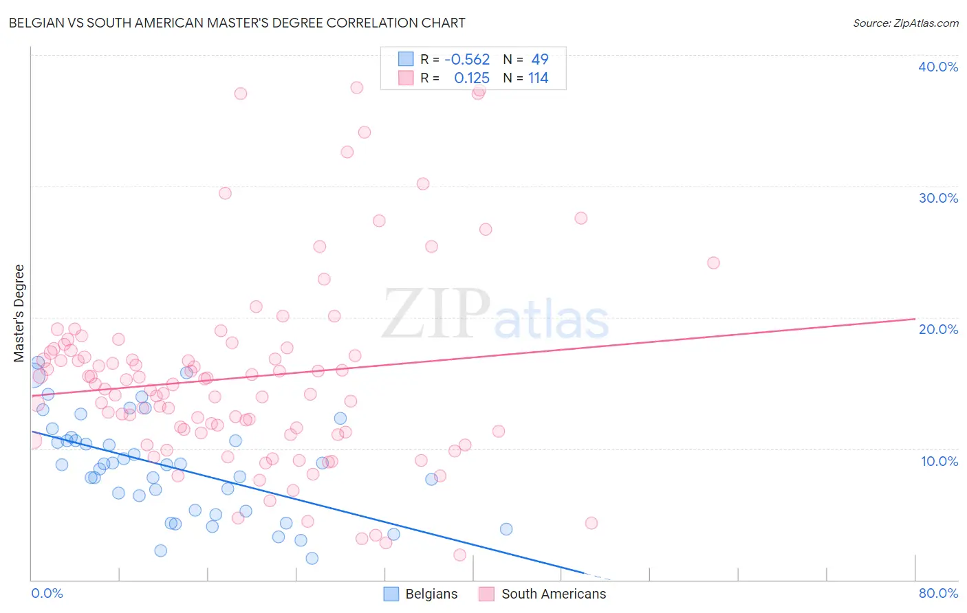 Belgian vs South American Master's Degree