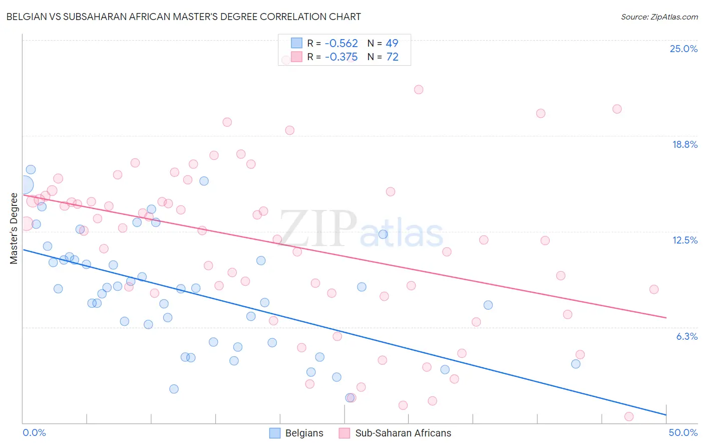 Belgian vs Subsaharan African Master's Degree