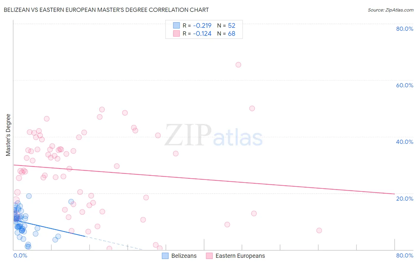 Belizean vs Eastern European Master's Degree