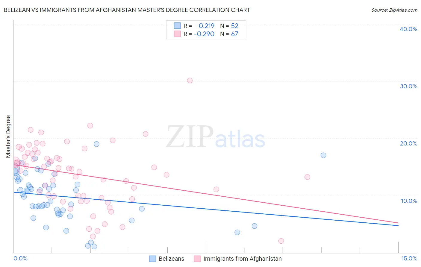 Belizean vs Immigrants from Afghanistan Master's Degree