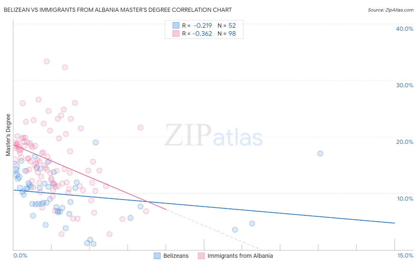 Belizean vs Immigrants from Albania Master's Degree