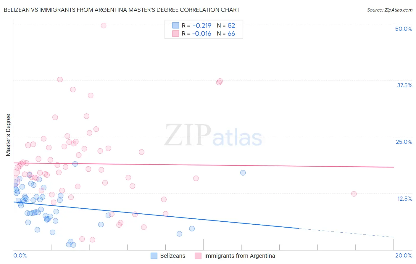 Belizean vs Immigrants from Argentina Master's Degree