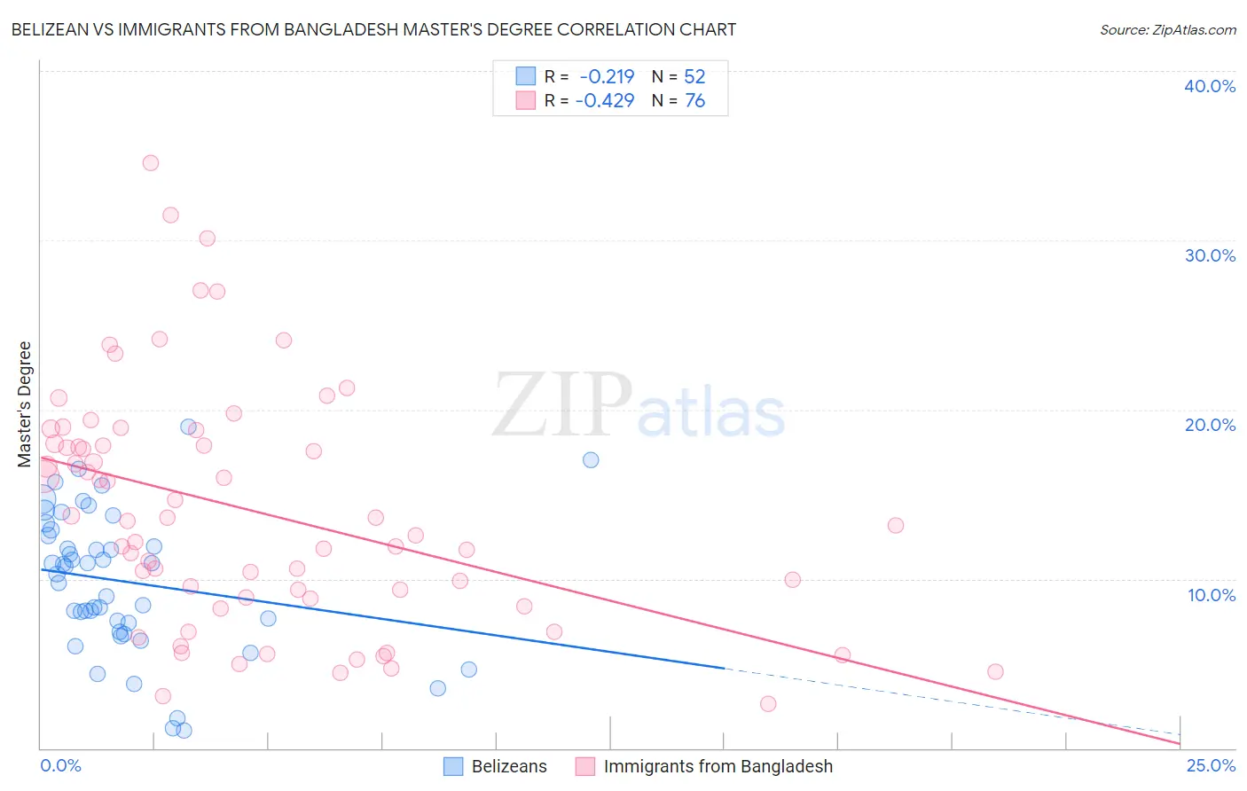 Belizean vs Immigrants from Bangladesh Master's Degree