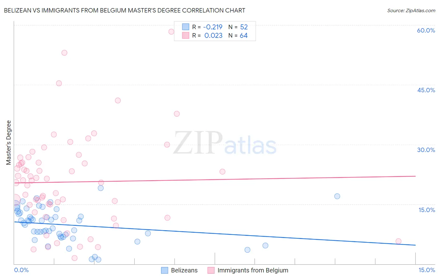 Belizean vs Immigrants from Belgium Master's Degree