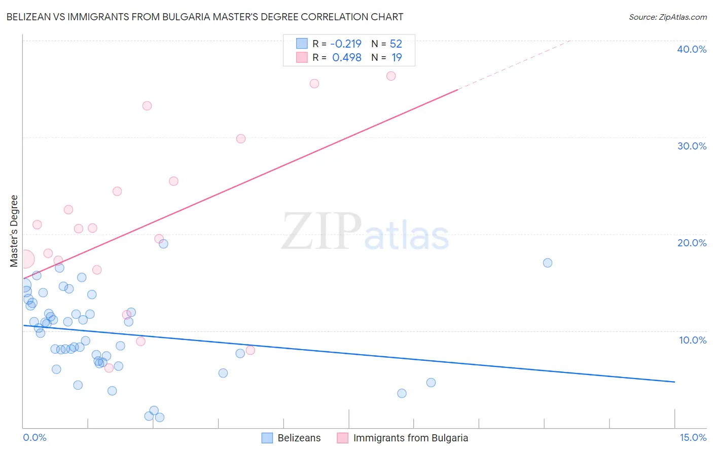 Belizean vs Immigrants from Bulgaria Master's Degree