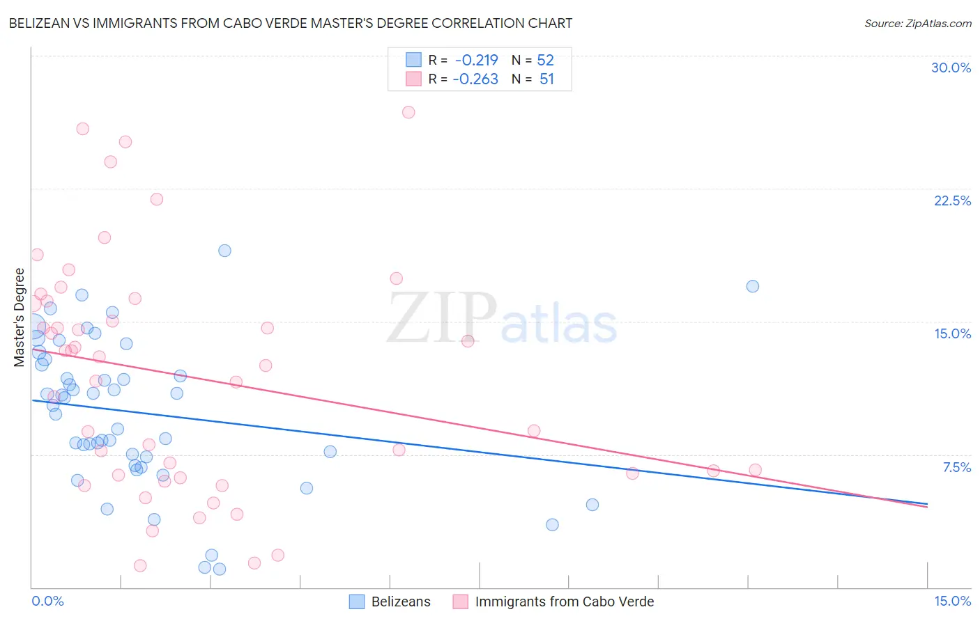 Belizean vs Immigrants from Cabo Verde Master's Degree