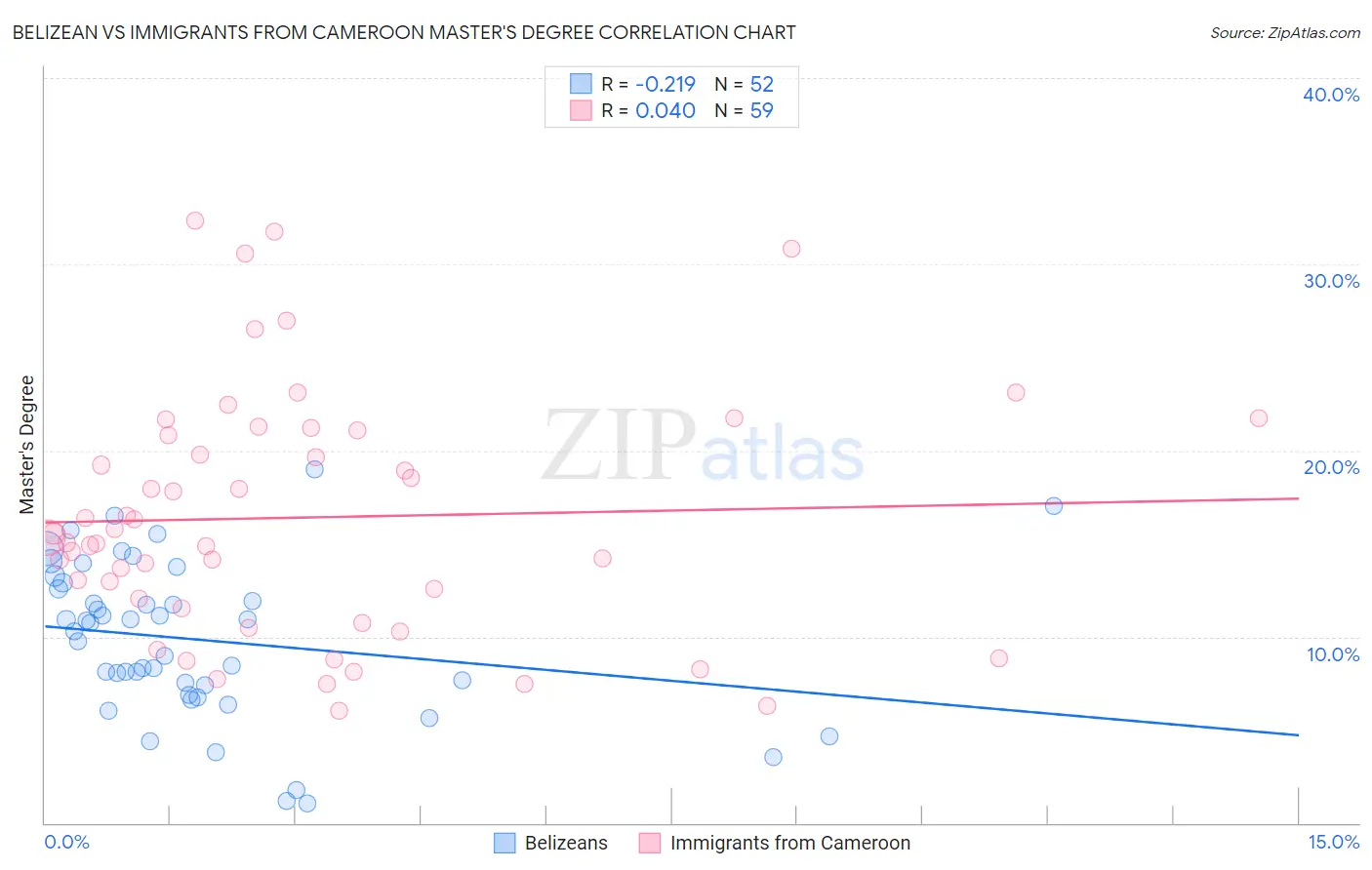 Belizean vs Immigrants from Cameroon Master's Degree