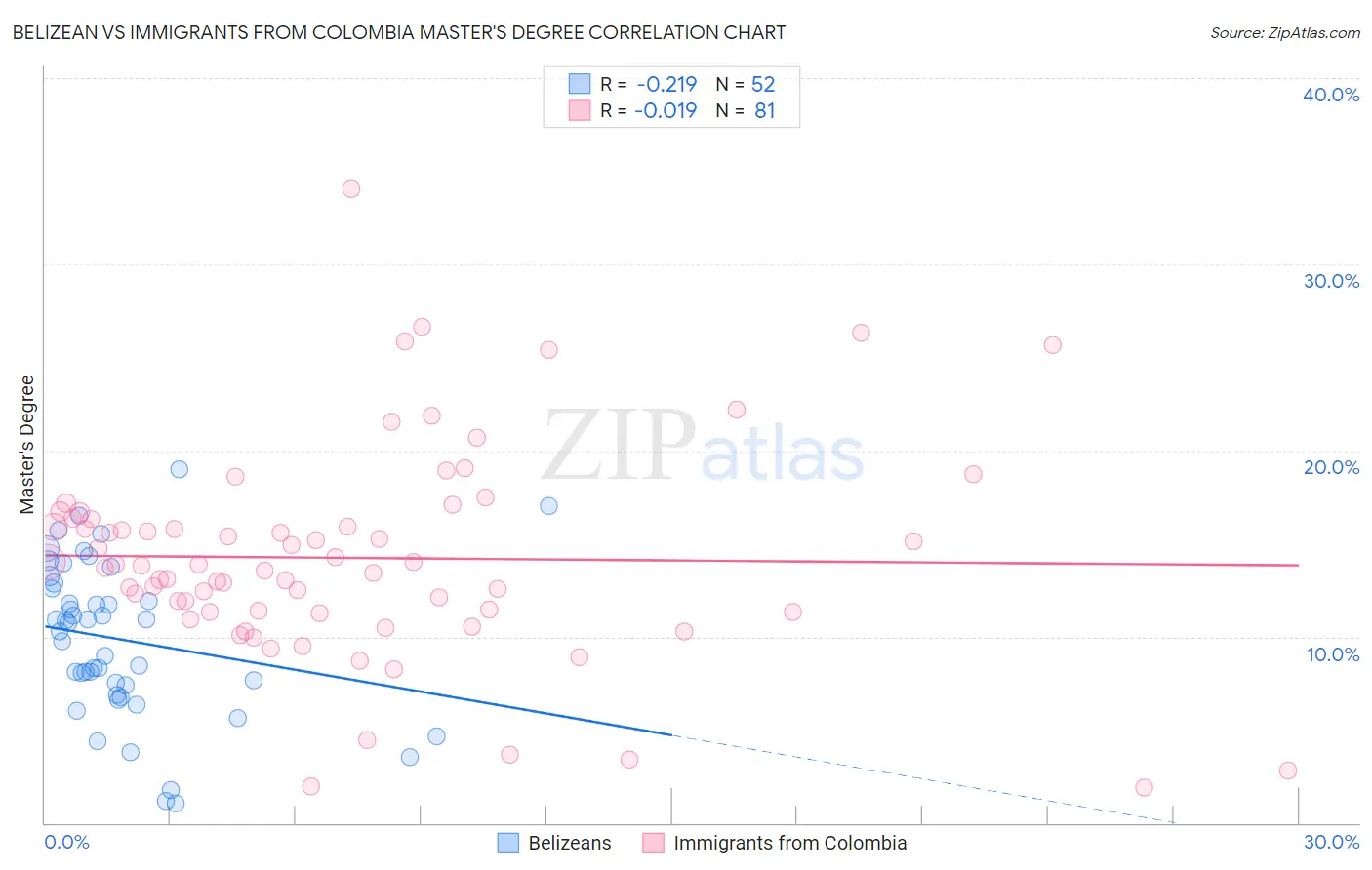 Belizean vs Immigrants from Colombia Master's Degree