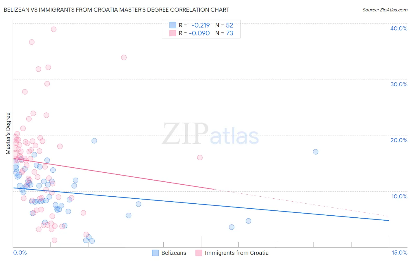 Belizean vs Immigrants from Croatia Master's Degree