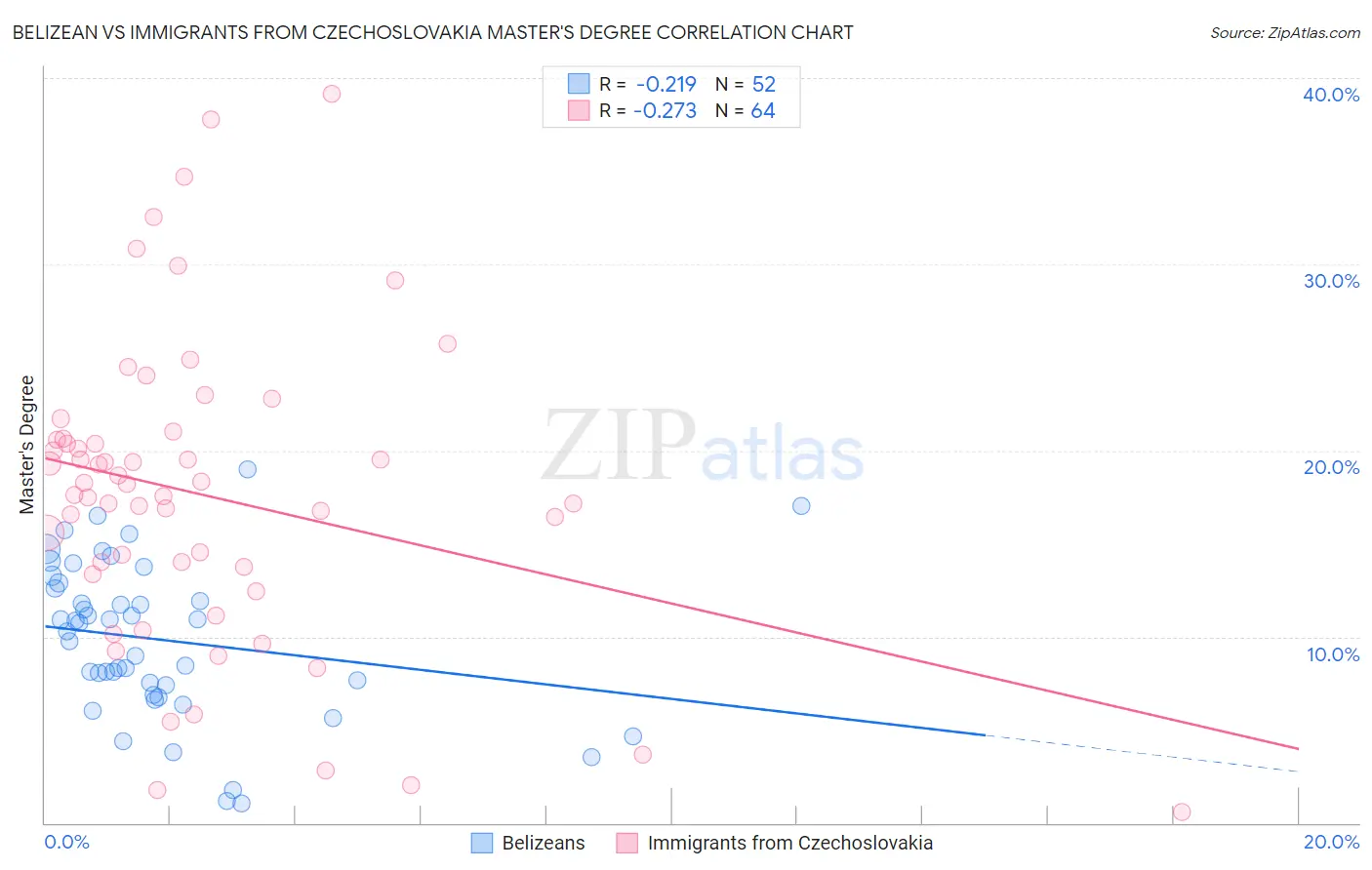Belizean vs Immigrants from Czechoslovakia Master's Degree