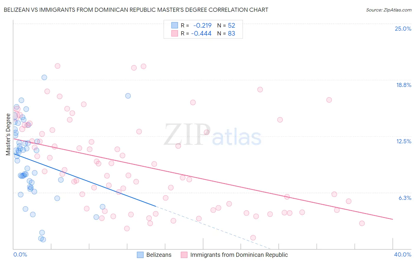 Belizean vs Immigrants from Dominican Republic Master's Degree