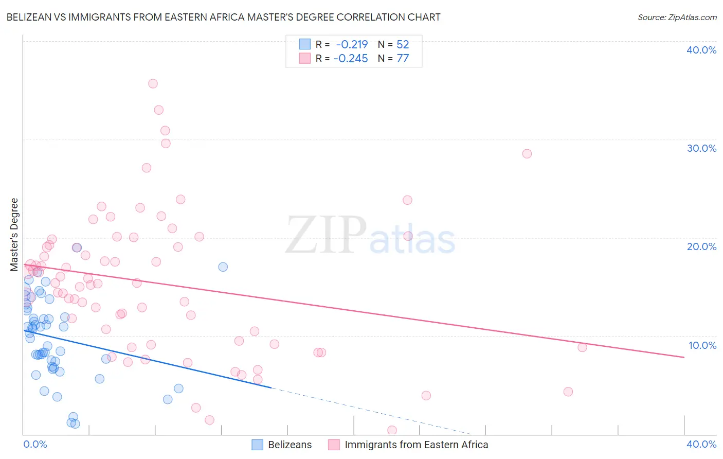 Belizean vs Immigrants from Eastern Africa Master's Degree