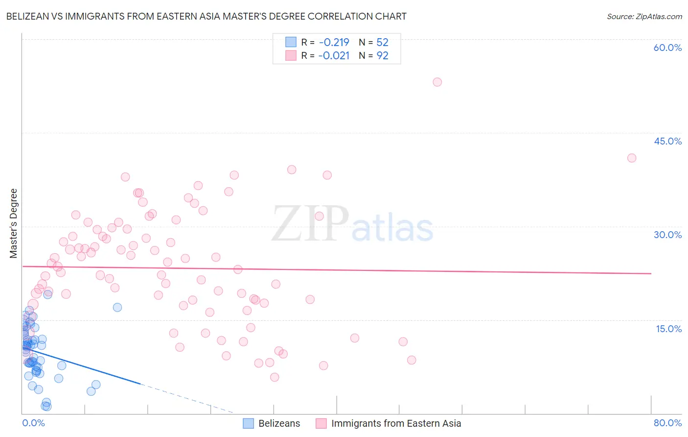 Belizean vs Immigrants from Eastern Asia Master's Degree