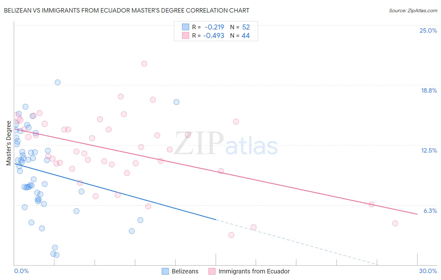 Belizean vs Immigrants from Ecuador Master's Degree