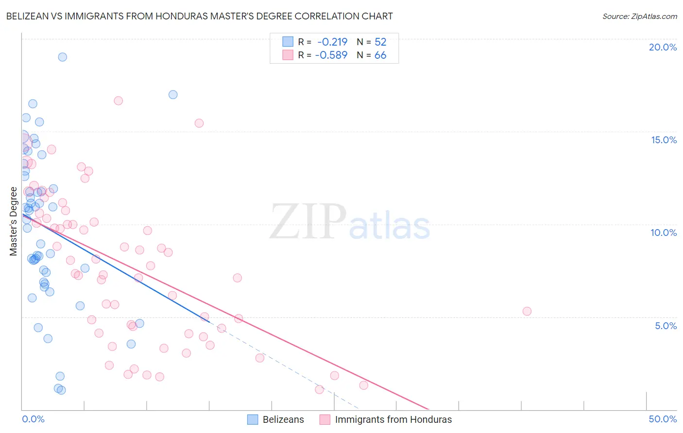 Belizean vs Immigrants from Honduras Master's Degree