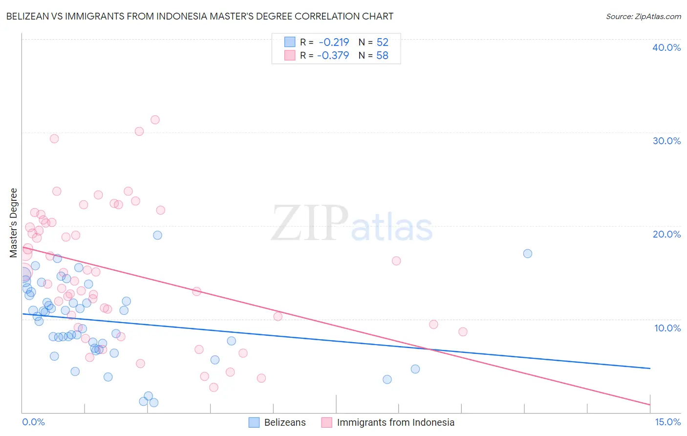 Belizean vs Immigrants from Indonesia Master's Degree