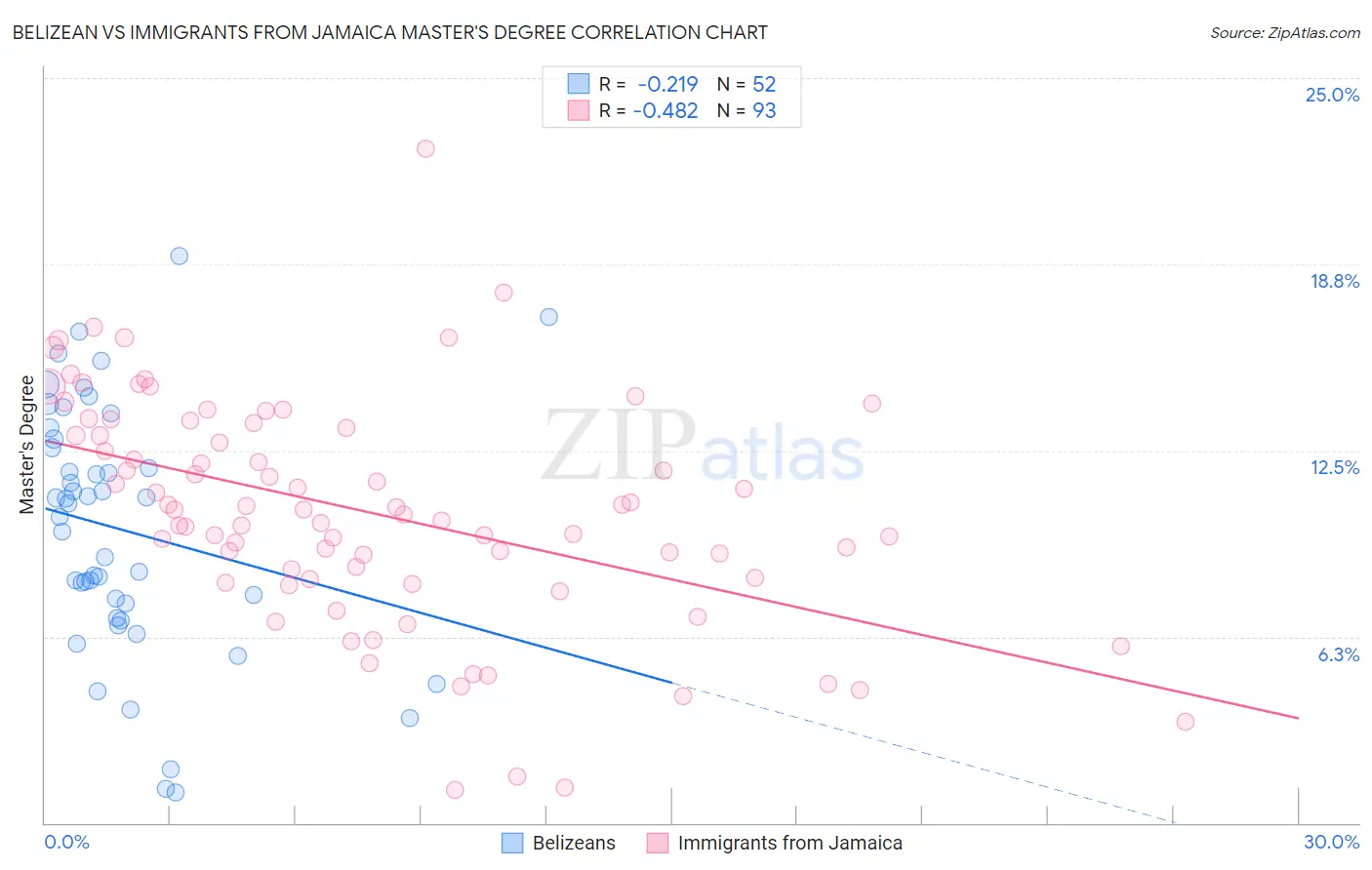 Belizean vs Immigrants from Jamaica Master's Degree