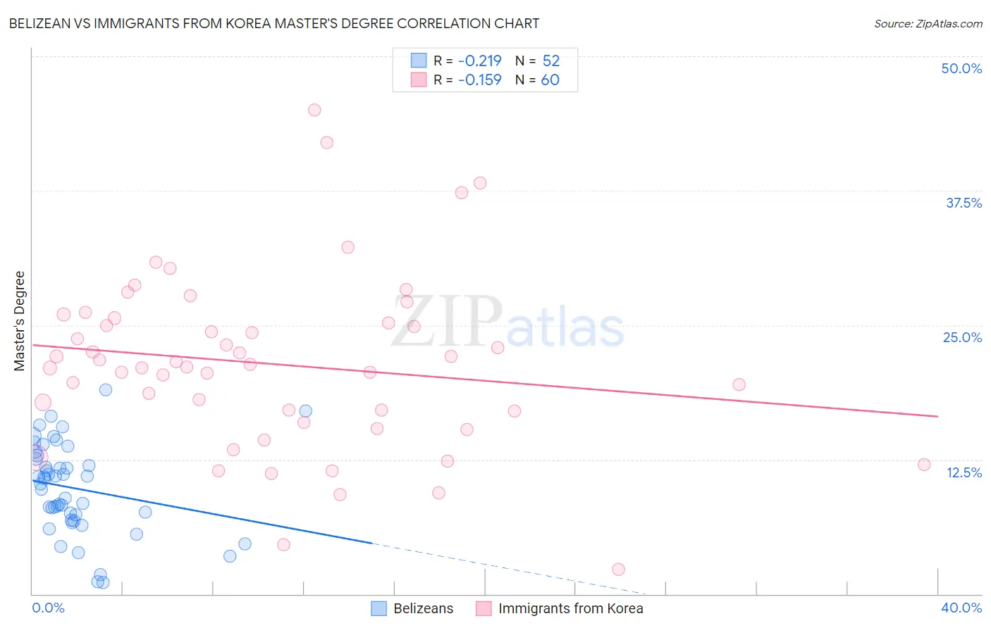 Belizean vs Immigrants from Korea Master's Degree