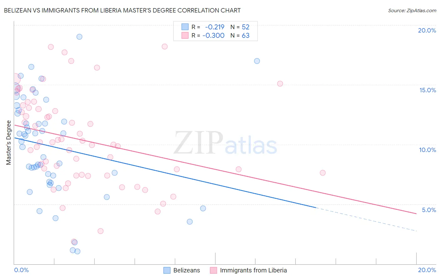 Belizean vs Immigrants from Liberia Master's Degree
