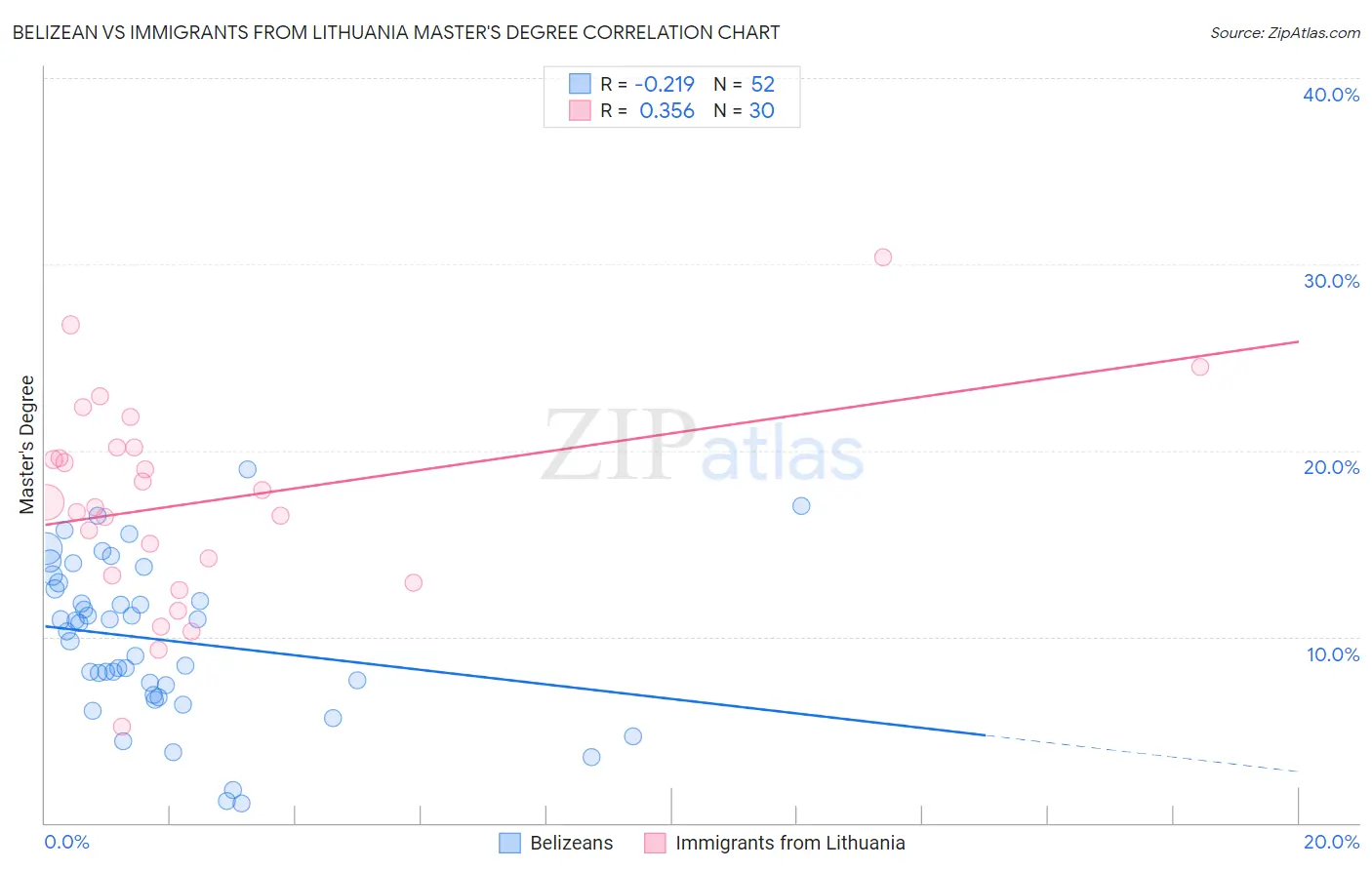 Belizean vs Immigrants from Lithuania Master's Degree