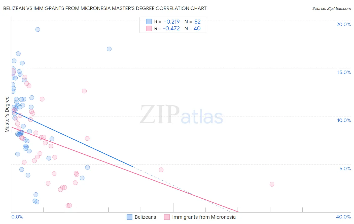 Belizean vs Immigrants from Micronesia Master's Degree
