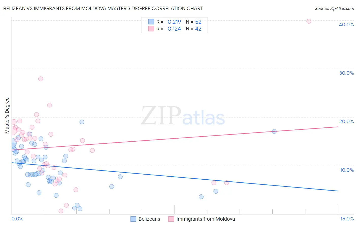 Belizean vs Immigrants from Moldova Master's Degree