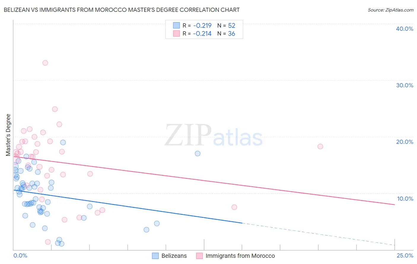 Belizean vs Immigrants from Morocco Master's Degree