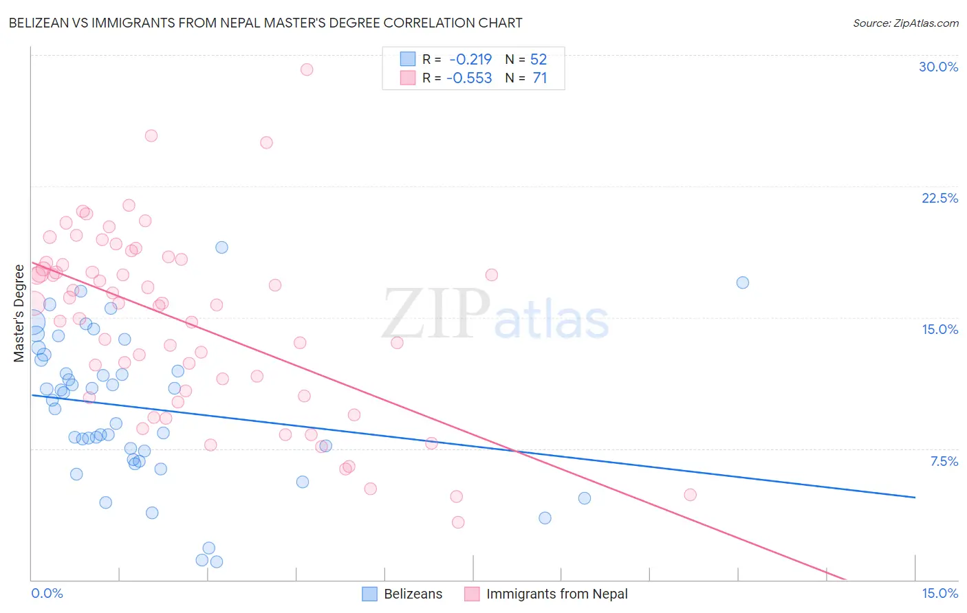 Belizean vs Immigrants from Nepal Master's Degree